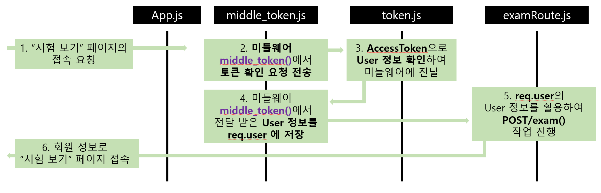 토큰을 활용한 유저 기능 흐름도 2. 토큰을 활용한 특정 작업