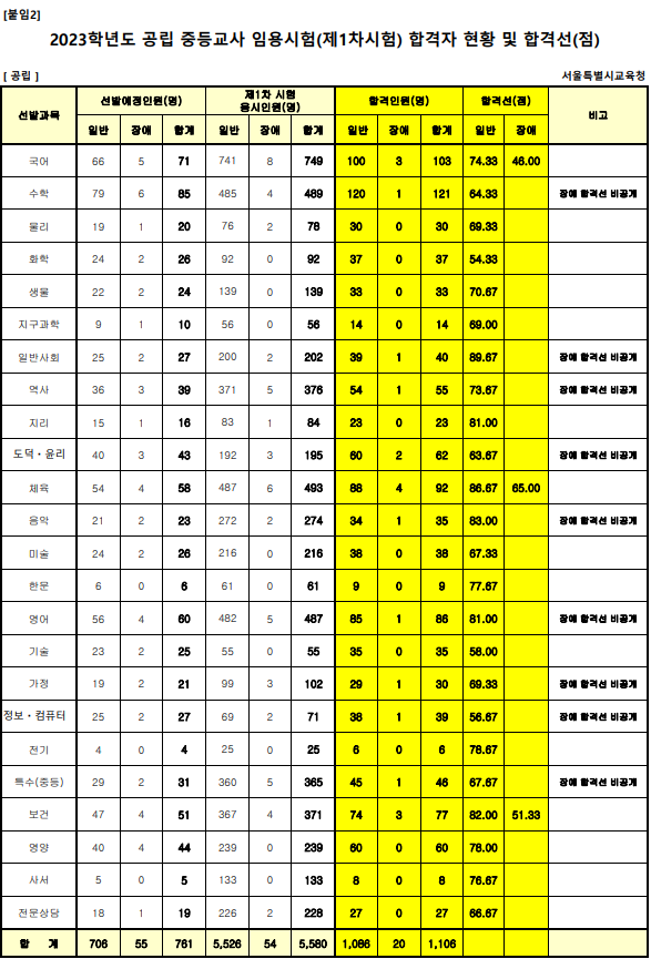서울특별시교육청 중등임용고시 합격컷