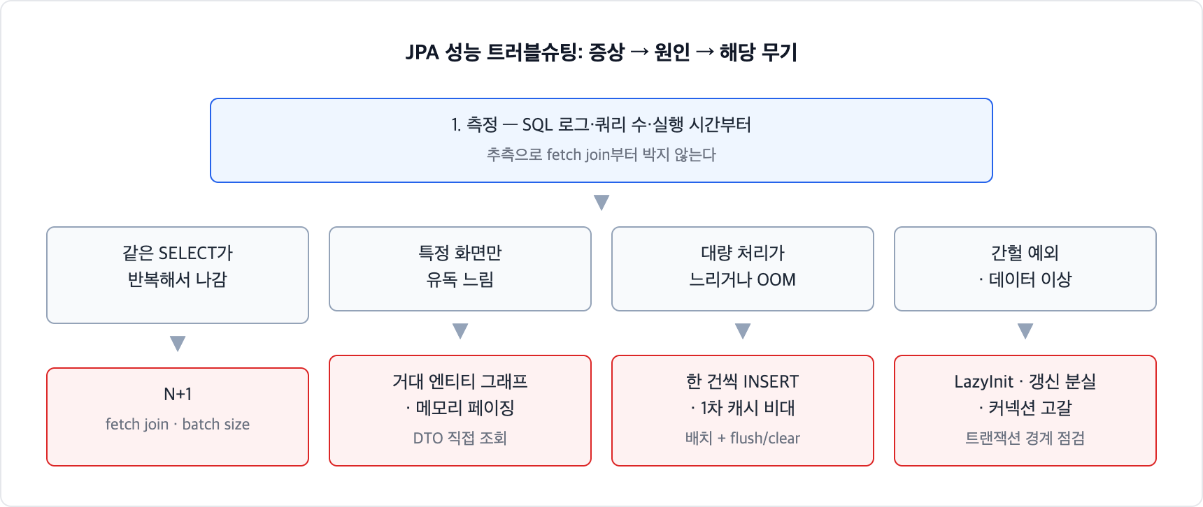 JPA 성능 트러블슈팅 진단 맵. SQL 로그와 쿼리 수를 측정한 뒤, 같은 SELECT 반복은 N+1, 특정 화면 느림은 거대 엔티티 그래프, 대량 처리 느림은 배치 미적용과 1차 캐시 비대, 간헐 예외는 트랜잭션 경계 문제로 분류해 대응한다