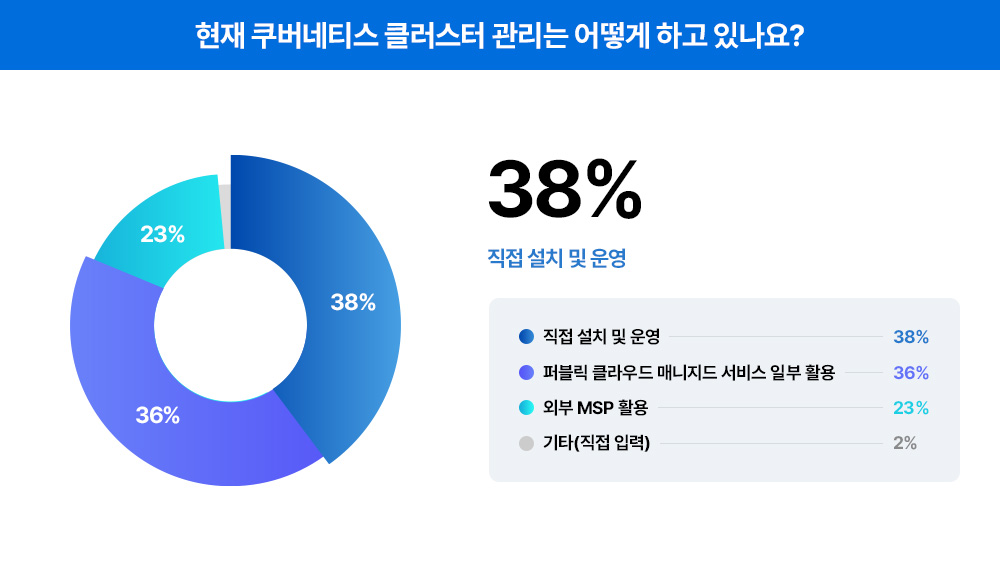 [트렌드 리포트] &ldquo;쿠버네티스, 써보니 어땠나요?&rdquo; &ndash; 실무자들이 직접 밝힌 운영 현실
