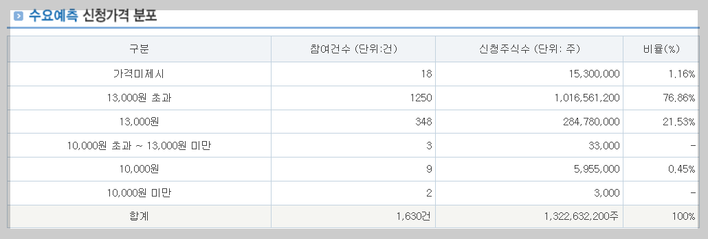 알피바이오 수요예측 신청가격 분포