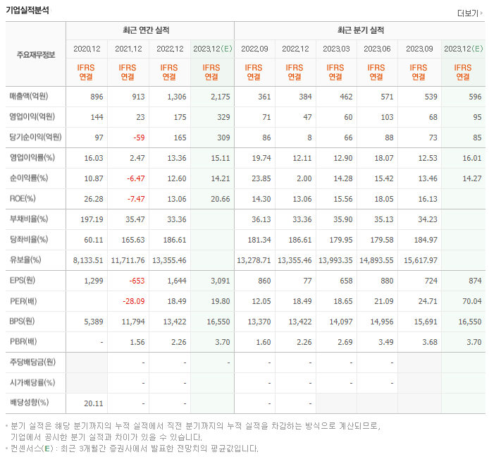 씨앤씨인터내셔널_실적자료