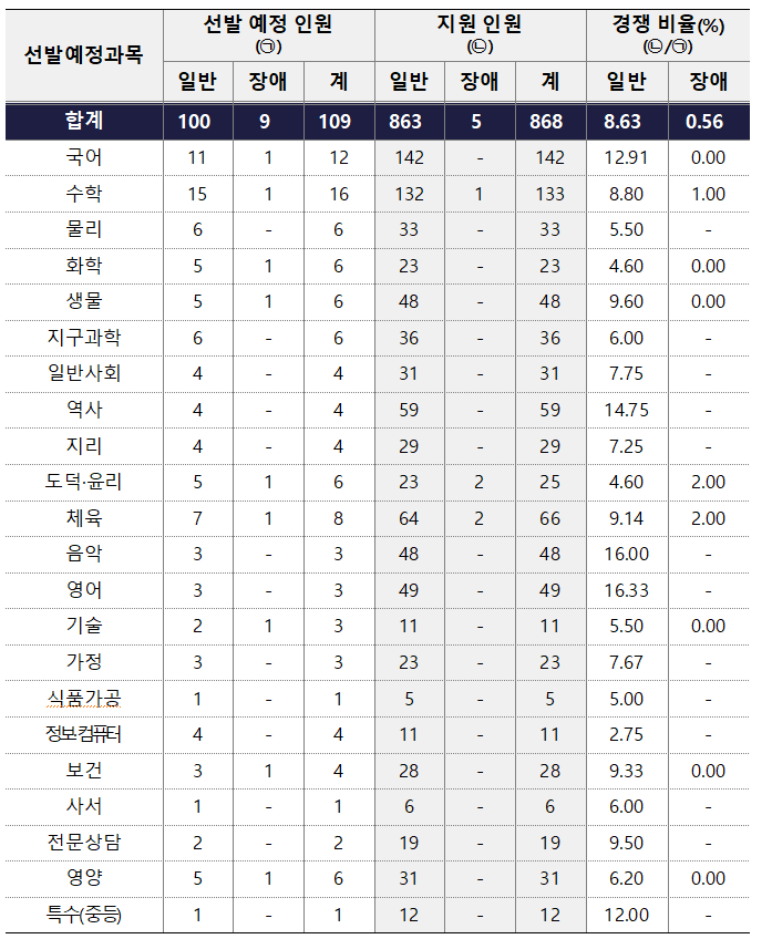 세종시 중등 임용고시 최종 경쟁률