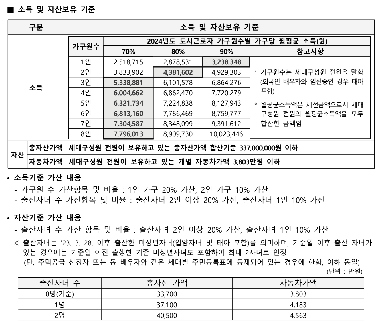 소득 및 자산보유 기준