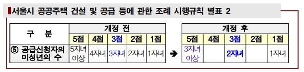 서울시 다자녀 혜택 기준 완화