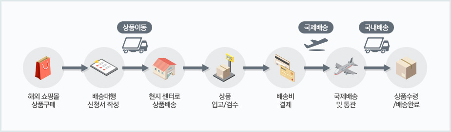 배송대행 설명