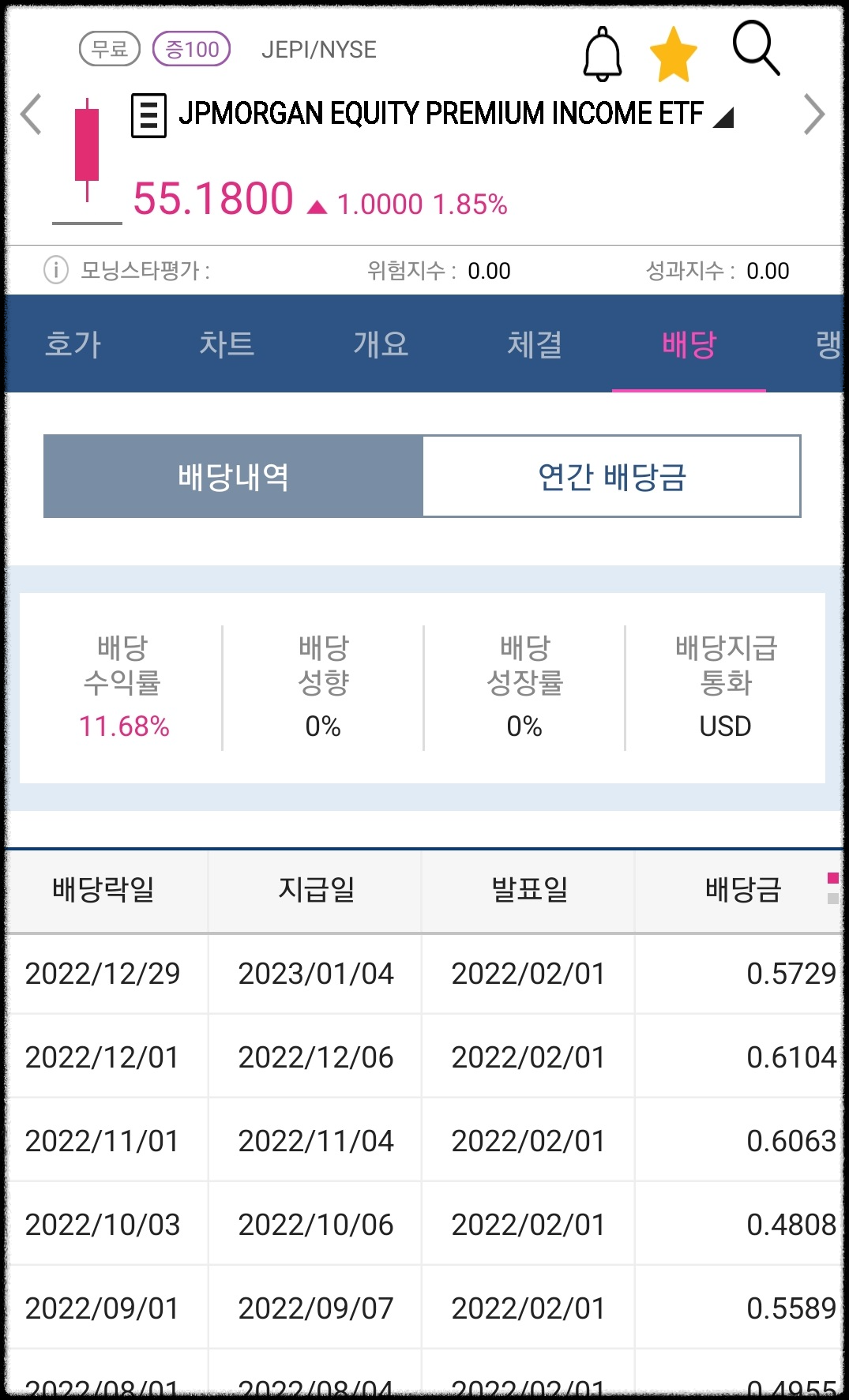 미국 배당 ETF JEPI 배당률