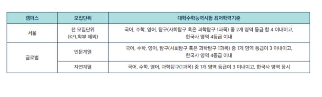2024-한국외대-수능최저