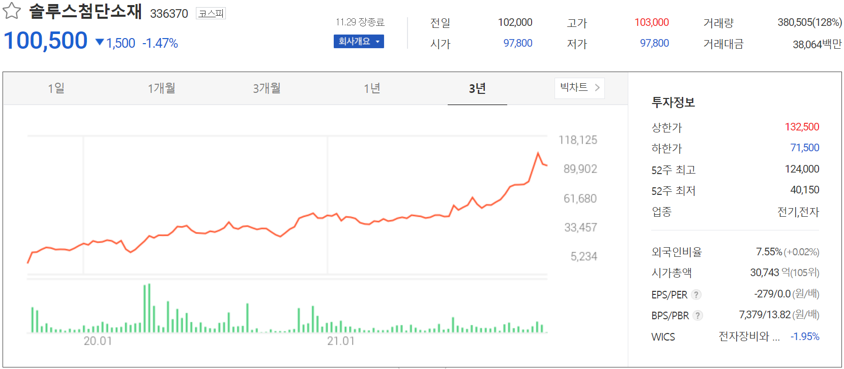 솔루스첨단소재 주가 정보(2021.11.29)