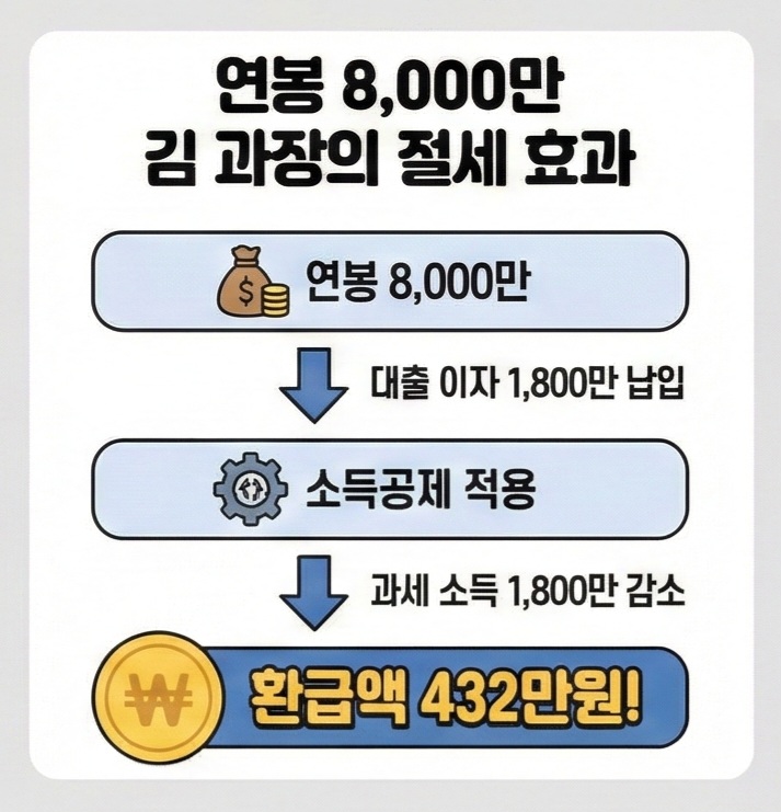 연말정산 절세효과