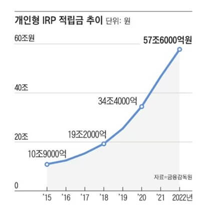 IRP 위상