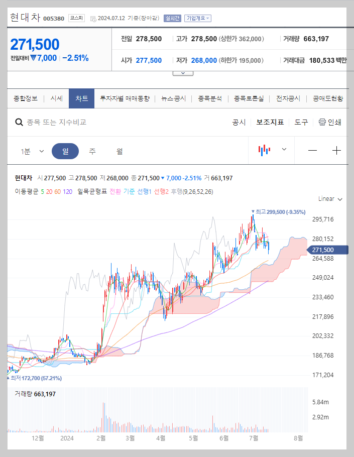 현대차 주가 분석