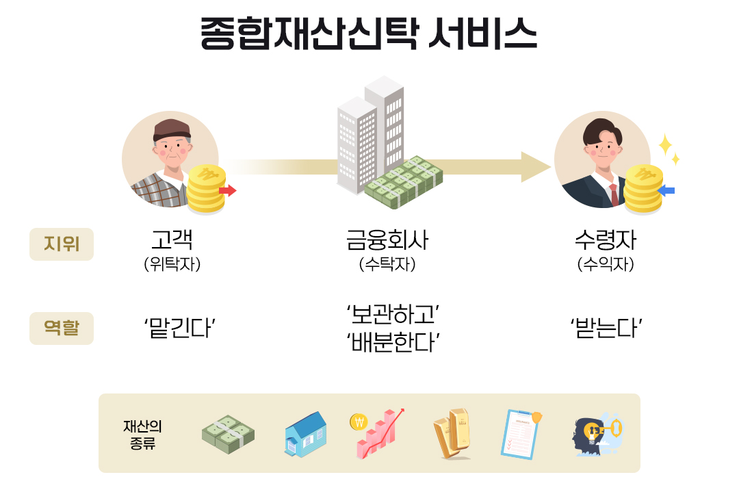 #상속 #재산상속 #증여 #종합재산신탁