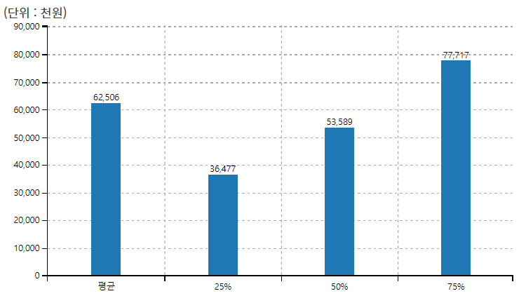 50대 직장인 평균연봉