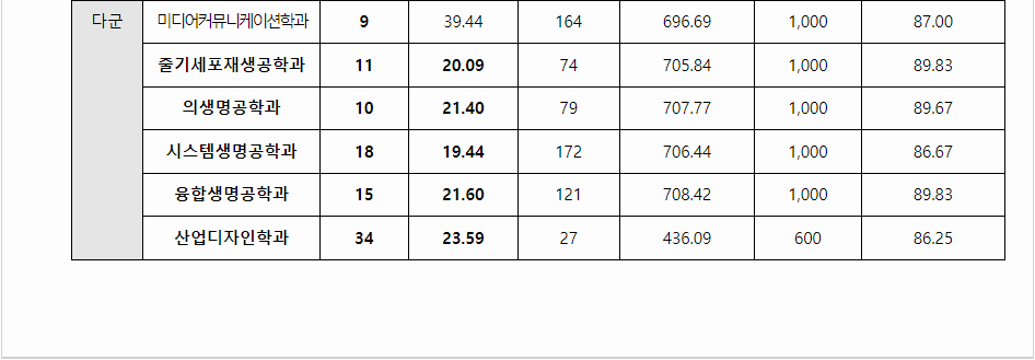 2023학년도 건국대학교 수능위주전형 전형결과