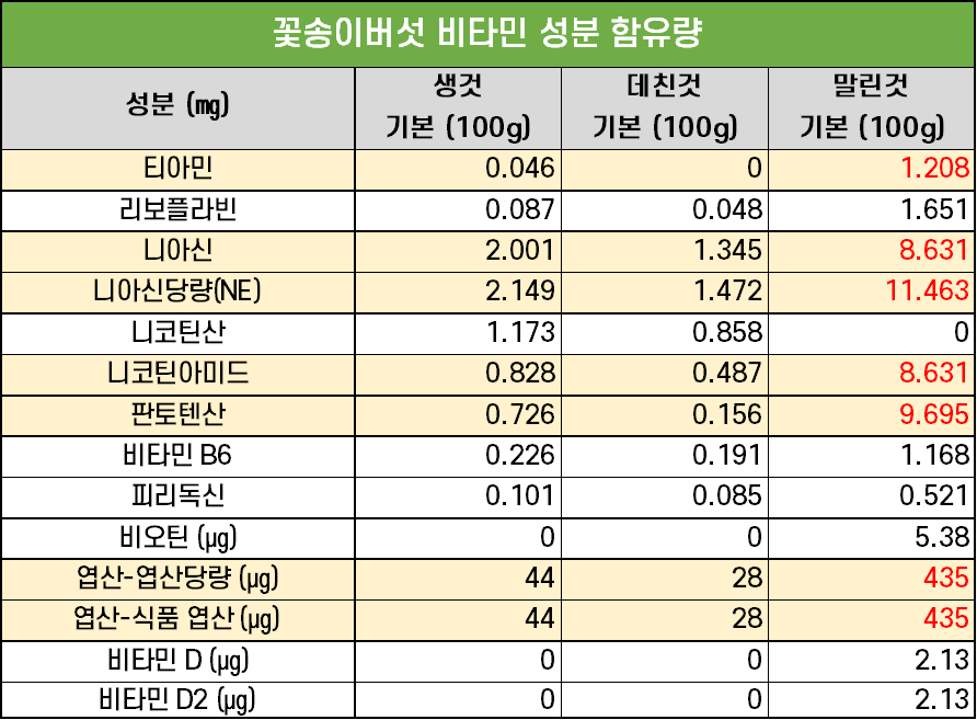 꽃송이버섯 비타민 성분 함유량 표 (농진청)