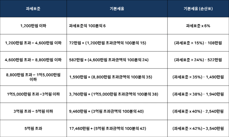 근로 소득세 구간