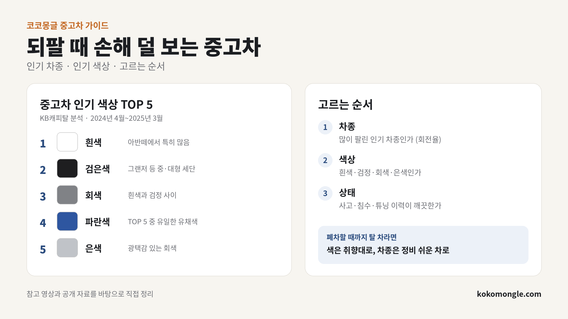 되팔 때 손해 덜 보는 중고차, 중고차 인기 색상 TOP 5와 고르는 순서