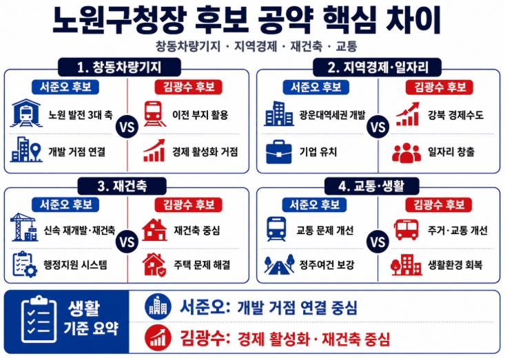 제9회 지방선거 서울 노원구청장 후보 공약 비교