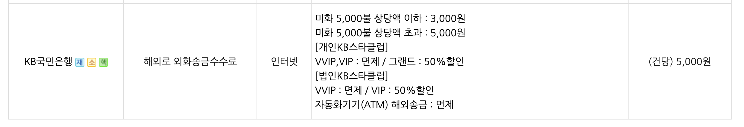 KB국민은행외화통장_해외로외화송금수수료