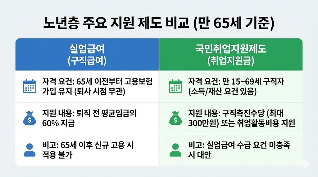제도 비교한 정리표