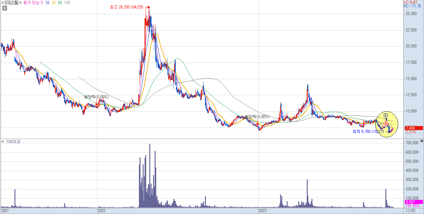 KG스틸 일봉 차트 2)