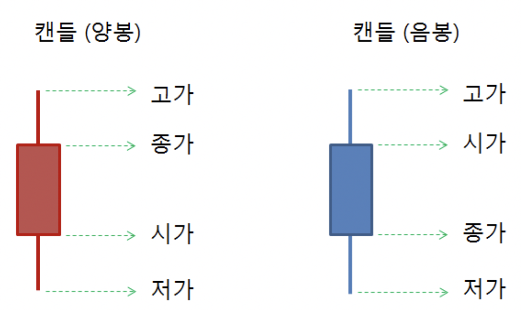 코인-차트-캔들-양봉과-음봉
