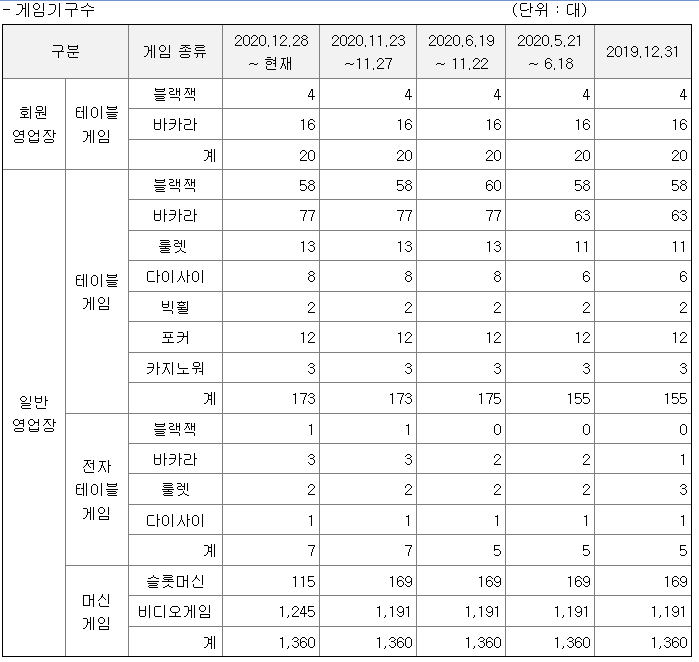 강원랜드 카지노 게임종류 현황