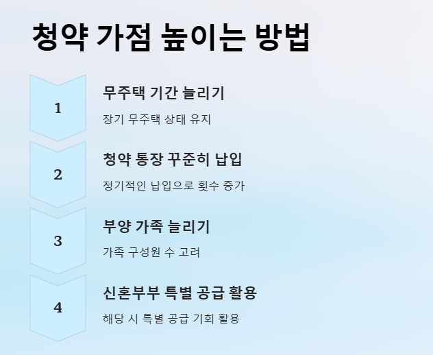 청년 주택드림 청약 가점 높이는 방법