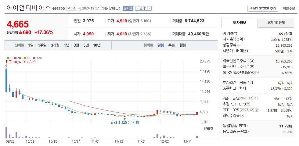 아이언디바이스 일봉차트