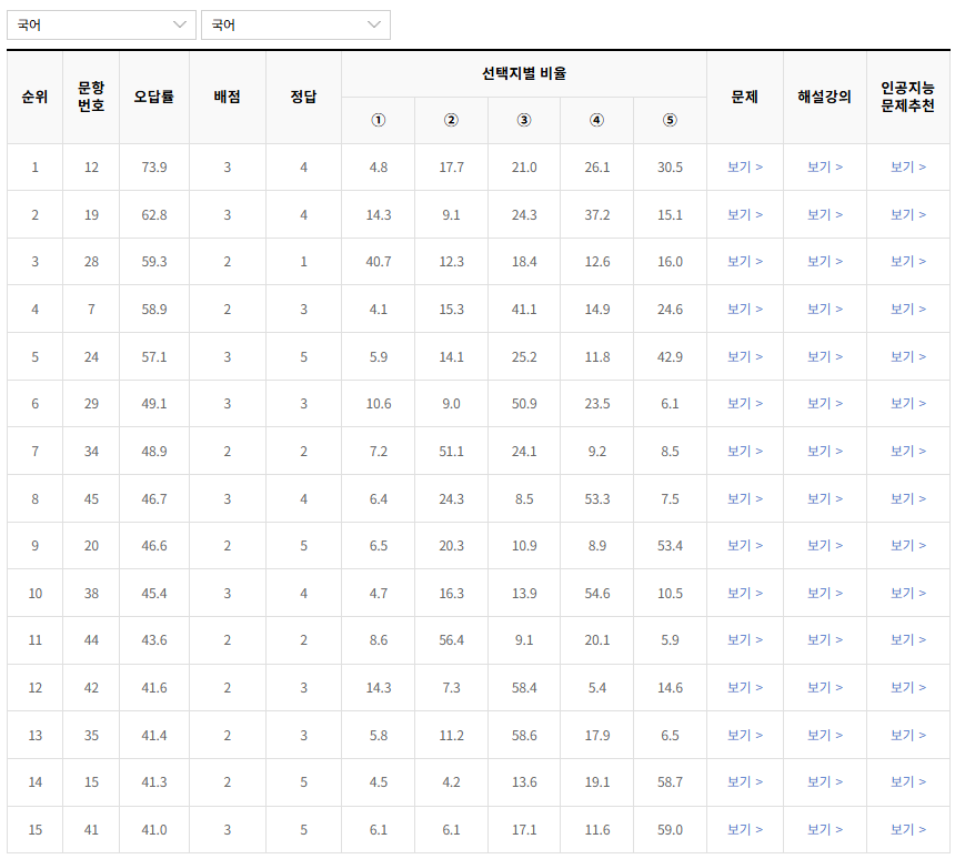 2022-11월-고2-모의고사-국어-오답률-높은-문항