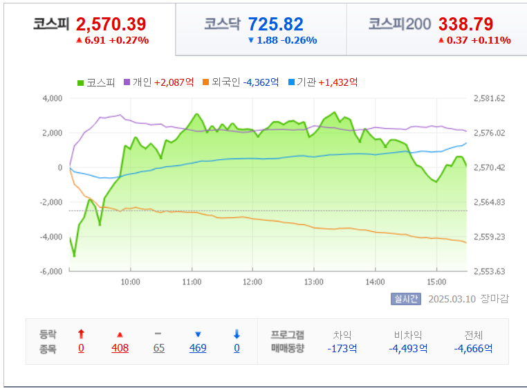 3월-10일-국내-증시마감차트