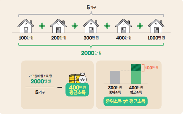 중위소득 평균소득