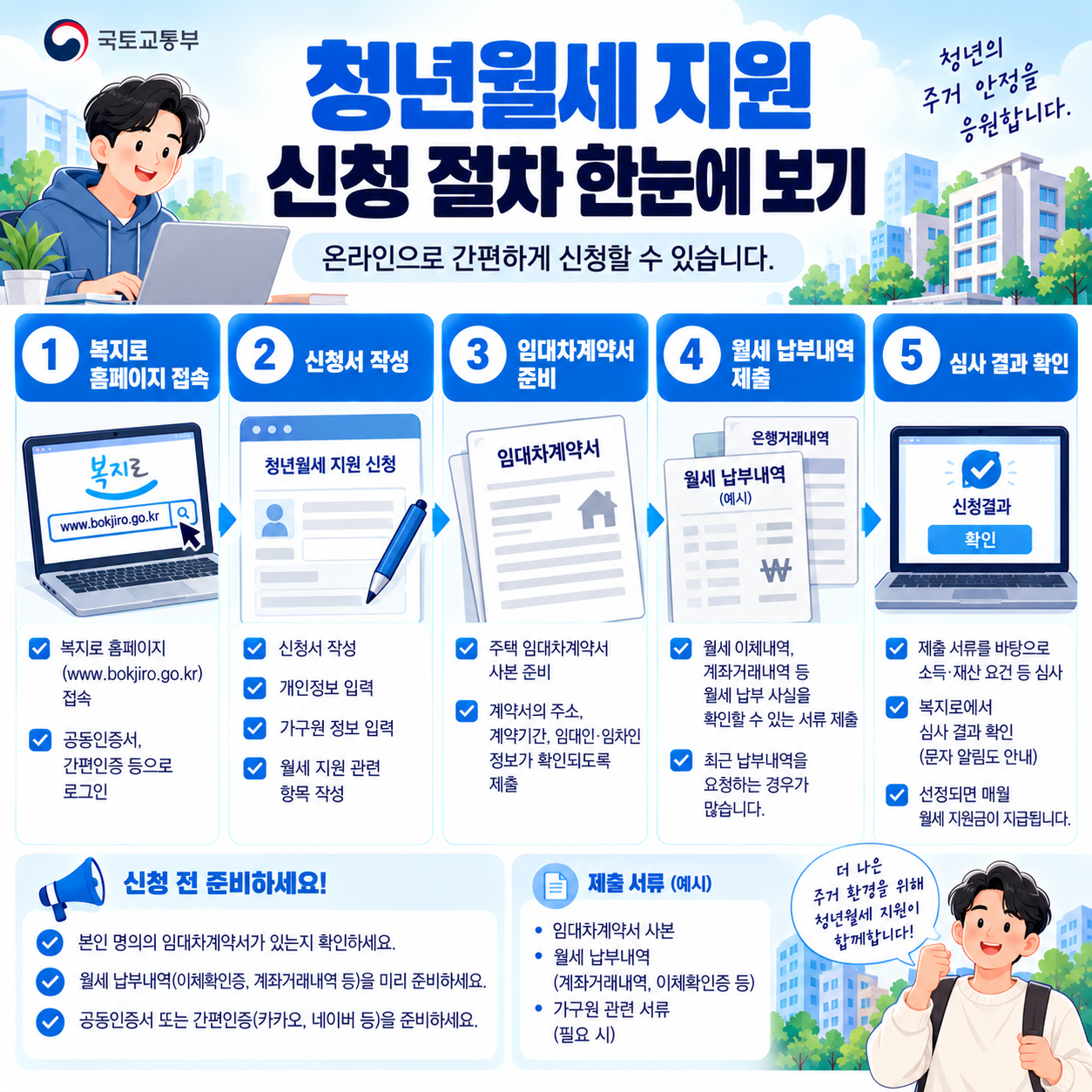복지로 청년월세 지원 신청방법과 제출서류