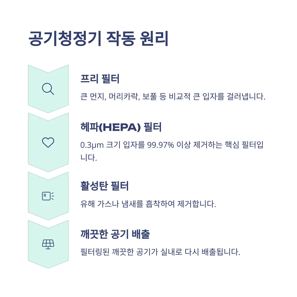 실내공기를 관리하는 법 소개