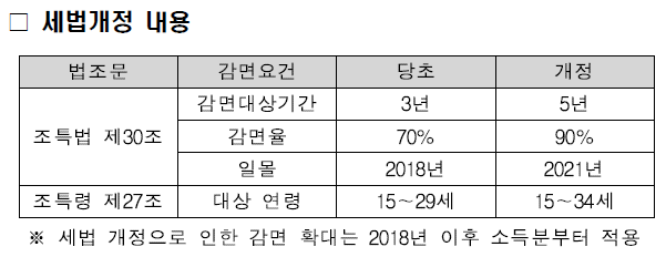 중소기업 청년 소득세 감면 혜택 (최대 5년, 최대 90%)
