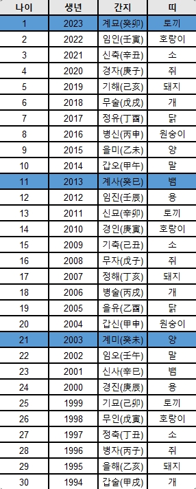 2023년 기준 띠별 나이 계산표