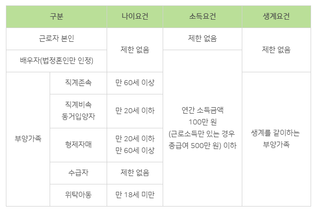 연말정산-인적공제구분