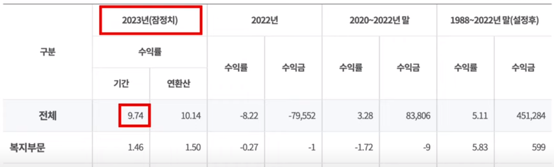 국민연금기금 운용수익률