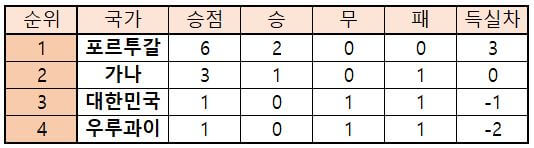월드컵한국16강진출경우의수