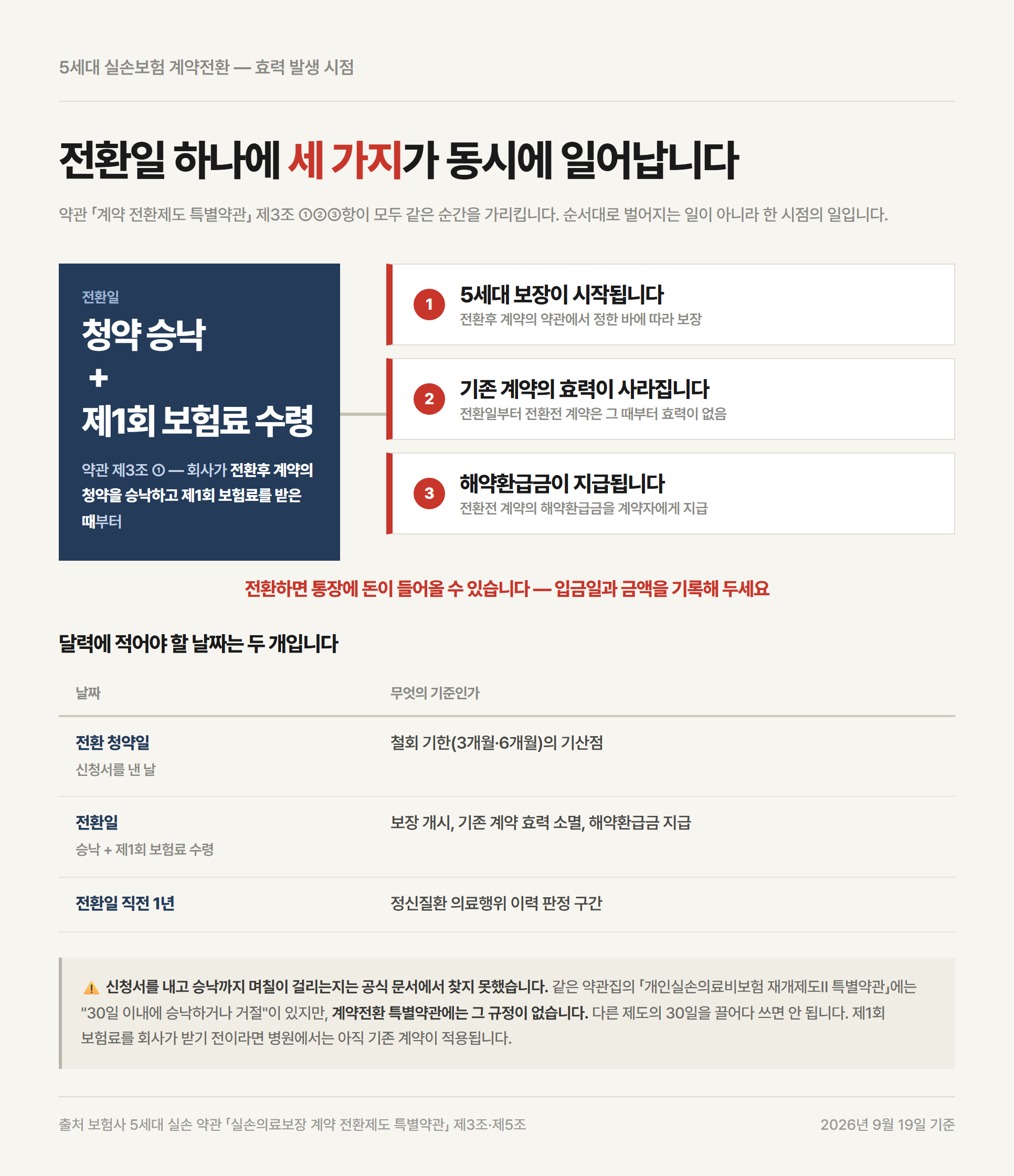 전환 후에도 부담보와 알릴 의무 조항이 그대로 이어지는 구조를 정리한 도표