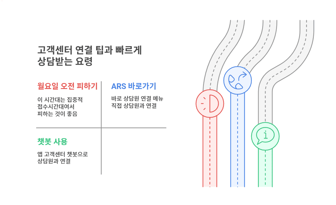 LG유플러스 고객센터 연결 팁과 빠르게 상담받는 요령