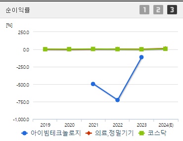 아이빔테크놀로지 순이익률