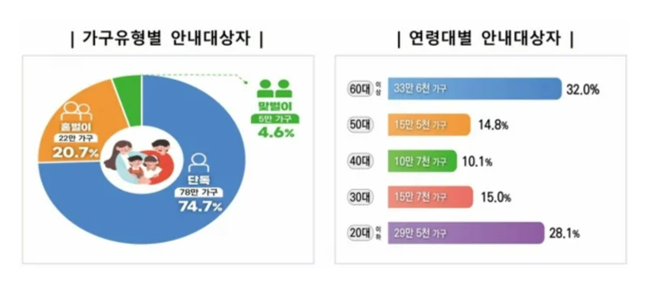 2026근로장려금 반기신청기간