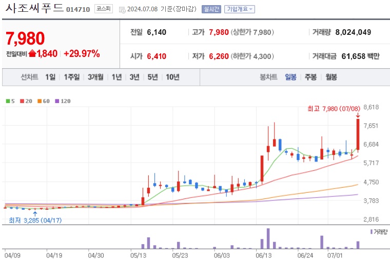 사조씨푸드 주가