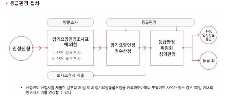 등급판정-절차