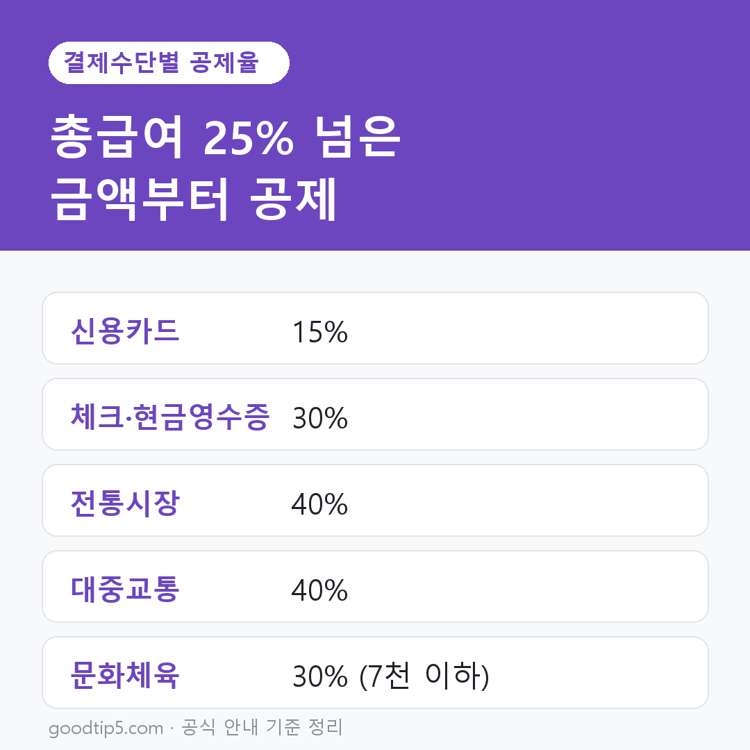 신용카드·체크카드 결제수단별 소득공제율