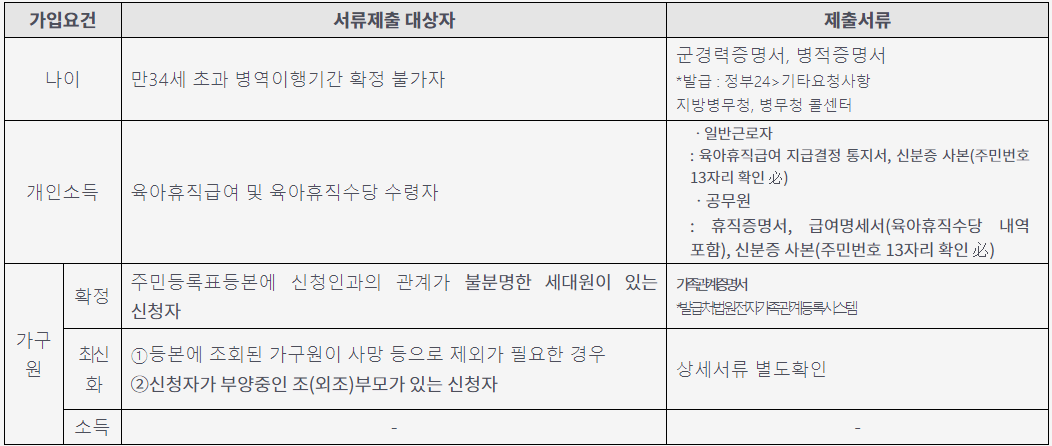 제출서류
