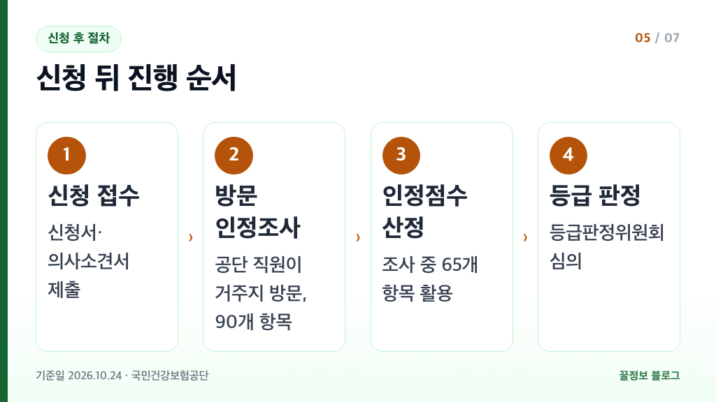 장기요양등급 신청 후 절차 접수 방문 인정조사 90개 항목 점수 산정 등급 판정 순서