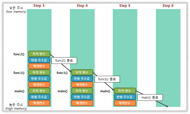 스택 프레임 이미지2